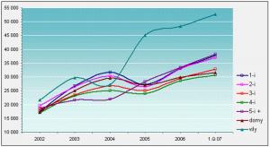 Nárast cien nehnuteľností v SR (2. Q 2007)